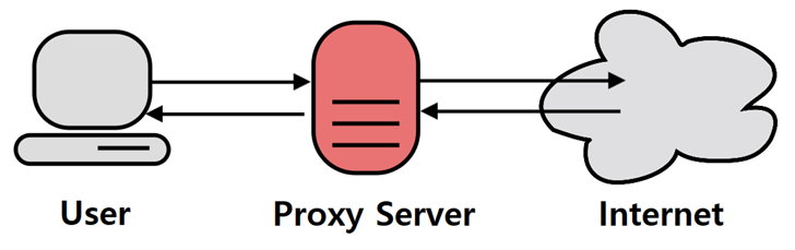 Proxy Services